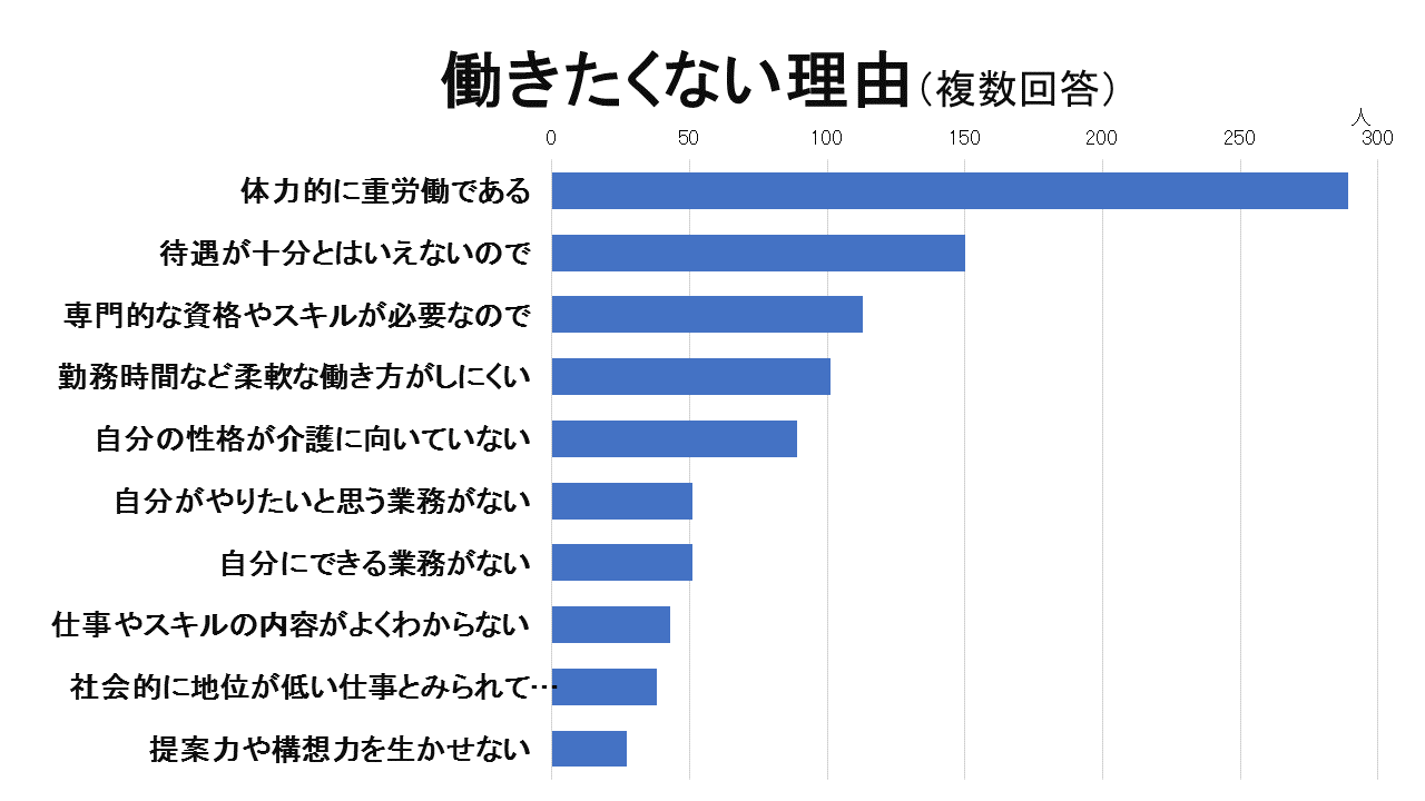 介護の仕事をしたくない理由