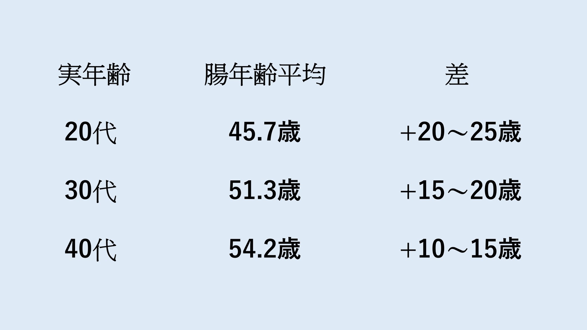 表2