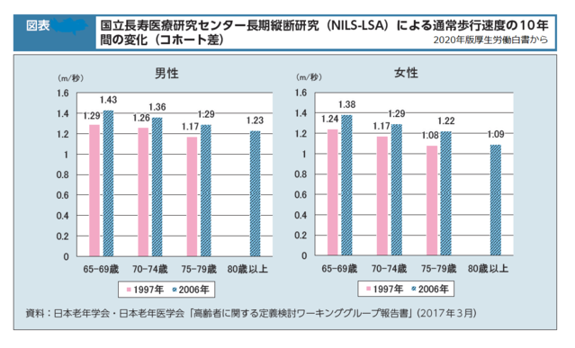 グラフ 通常歩行速度の10年間の変化