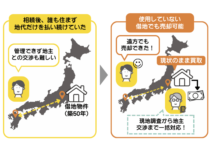 遠方の借地権つきの建物を買取した事例を示した図解。遠方にあり地代だけを払っていた借地人から建物付き借地権を買い取った事例