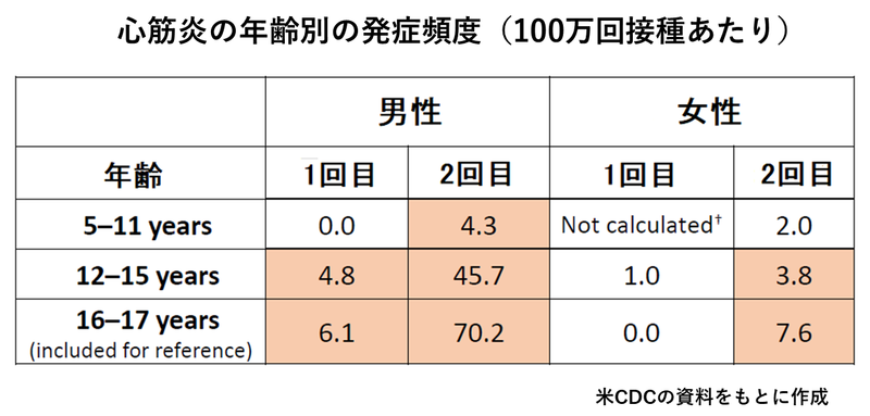 心筋炎の発症頻度