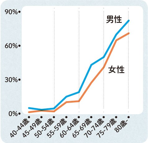 65歳以上では約45%、80歳以上では80%の人が難聴