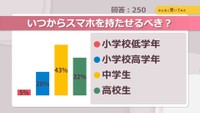 いつからスマホを持たせるべき?【みんなに聞いてみた】