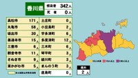 【速報】香川県で新たに342人感染 3日連続で300人超〈新型コロナ〉