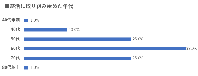 終活に取り組み始めた年代