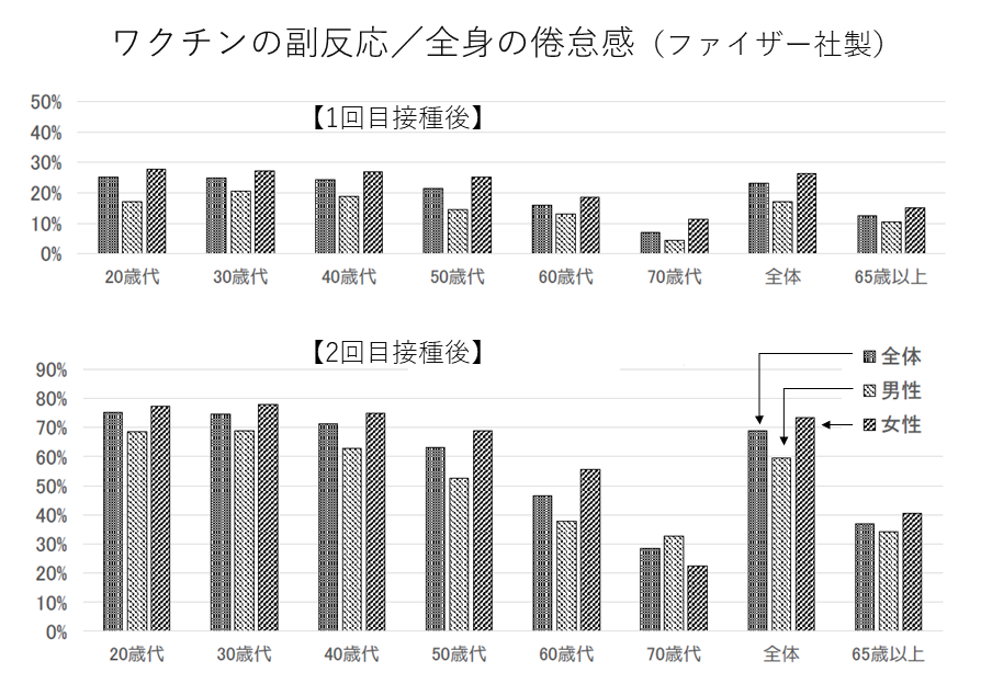 ワクチンの副反応(倦怠感)