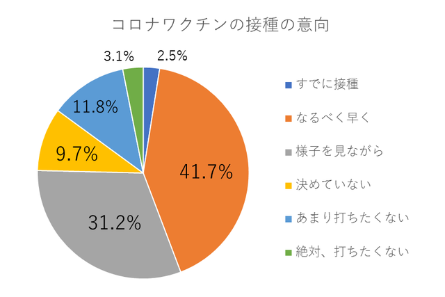 全体でのワクチン接種意向