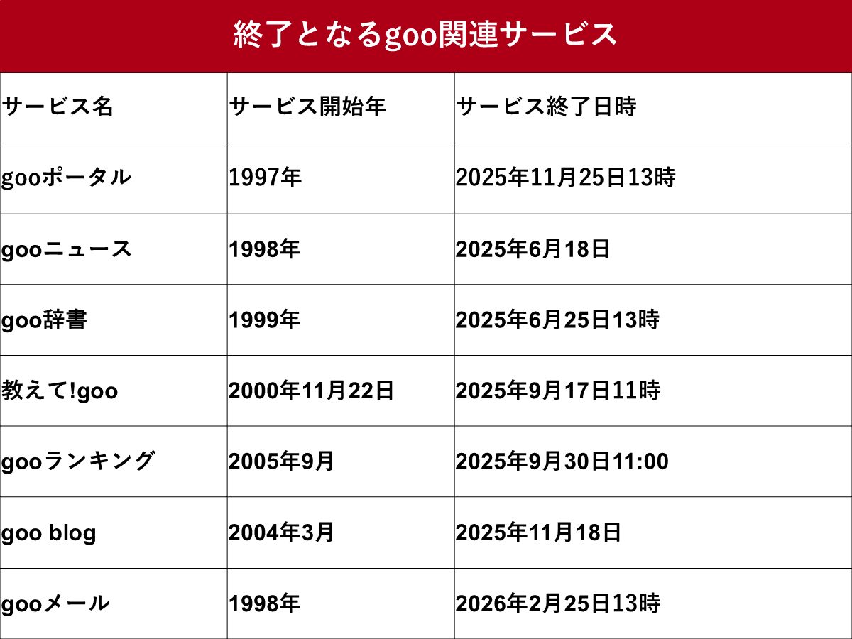 goo関連の終了サービス一覧　gooポータルは11月25日に終了
