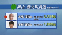 岡山・勝央町長選 12年ぶりの選挙戦は現職・水嶋氏が新人下し4選