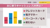 主に使うキャッシュレス決済は?【みんなに聞いてみた】