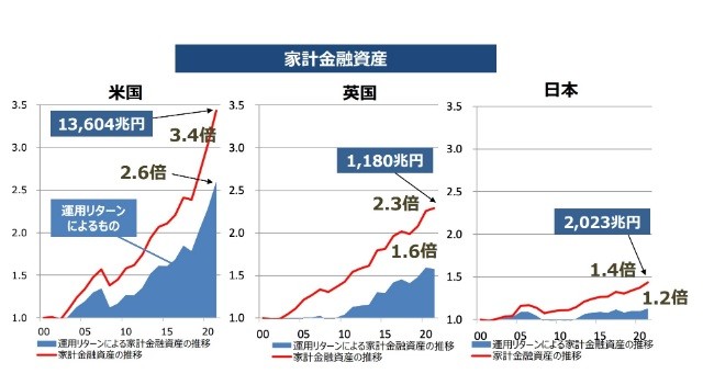 終活)自分らしいお金7_とりかえ画像1)家計金融資産の推移_国際比較 ー