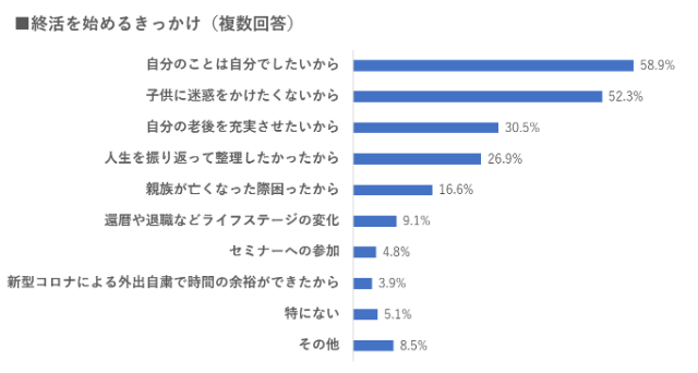 終活に取り組むきっかけ
