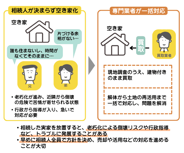 誰が実家を相続するのかが決まらずに空き家化した事例を示した図解。買取業者に依頼したことで、解体から土地の活用まで一括で問題を解消できた