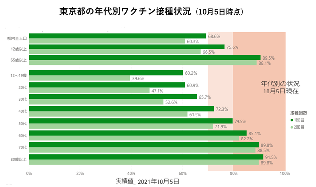東京都の年第別ワクチン接種率・10月5日時点
