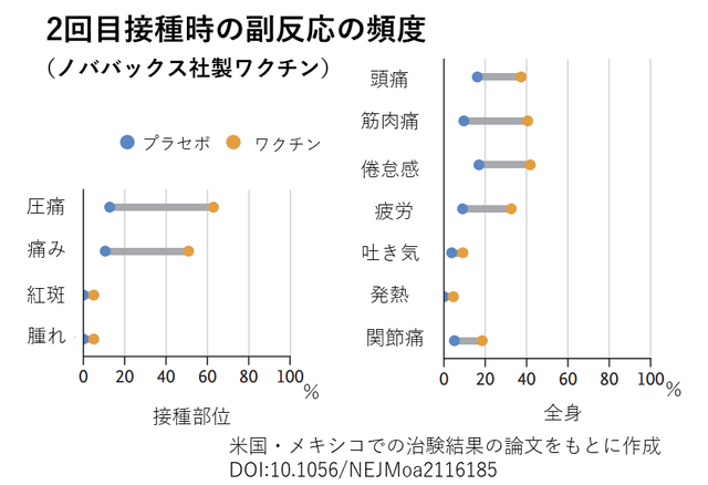 ノババックス製ワクチンの副反応頻度