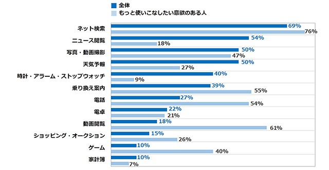 スマホ活用術