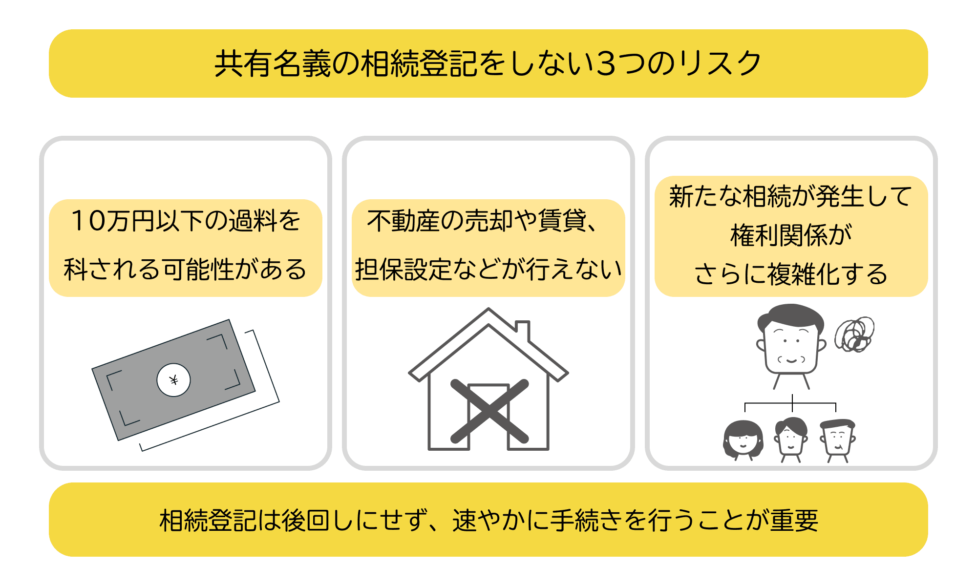 共有名義の相続登記をしない3つのリスクを示した図解。10万円以下の過料の対象になるほか、不動産の売却や賃貸が行えなかったり、権利関係が複雑になったりする