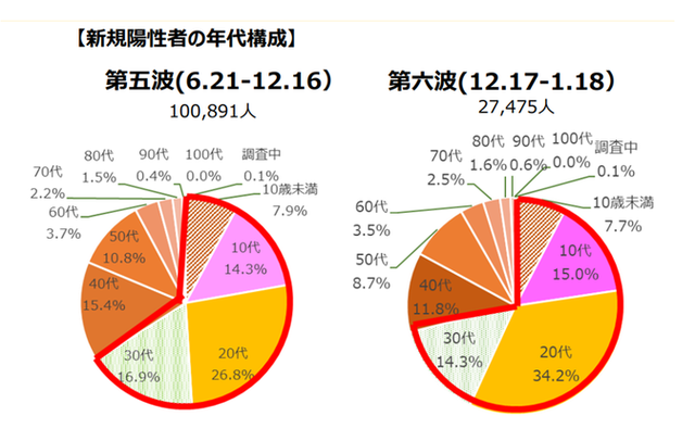新規陽性者の年代構成