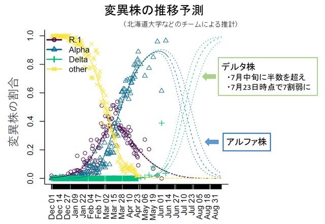 デルタ株ほか変異株の推移