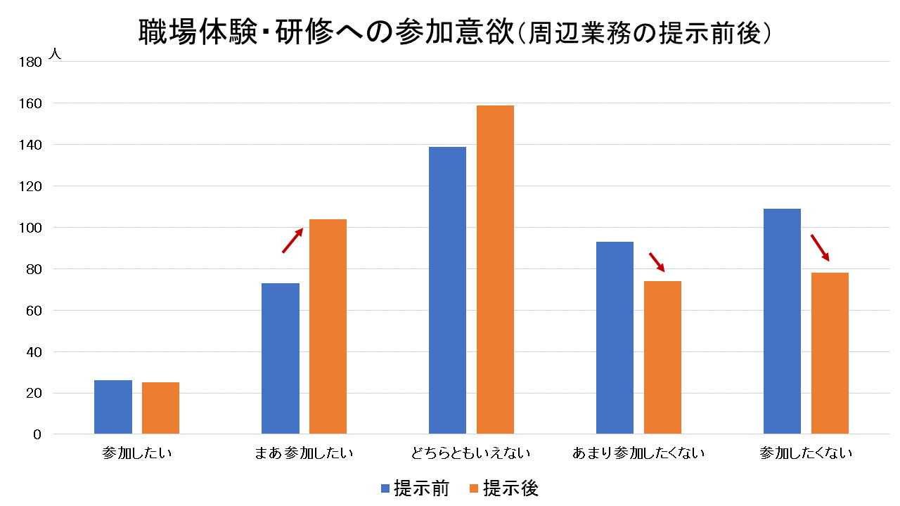介護の仕事・職場体験への参加意欲