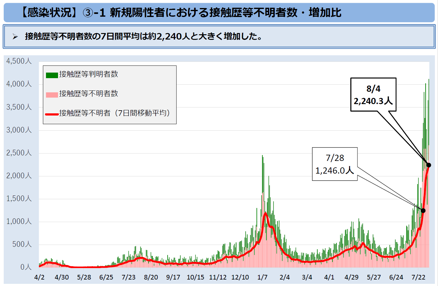 新規感染者・接触歴不明