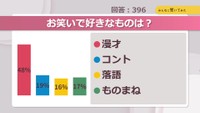 お笑いで好きなものは?【みんなに聞いてみた】