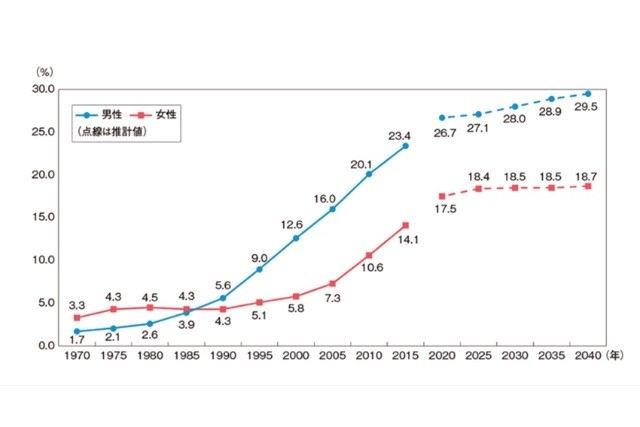640 おひとりさま1のP3 生涯未婚率の変化(内閣府:令和3年版「少子化社会対策白書」より)