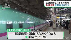新幹線は去年の2倍 飛行機1.5倍 お盆の交通機関利用者 宮城