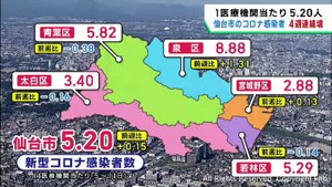 仙台市の新型コロナ感染者数は4週連続で増加 1医療機関当たり5.20人