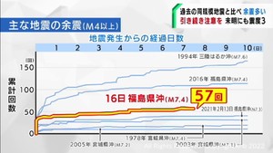 16日の地震は同じ規模の地震よりも余震が多い 専門家が注意を呼び掛ける
