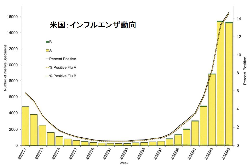 インフルエンザ・米国の動向