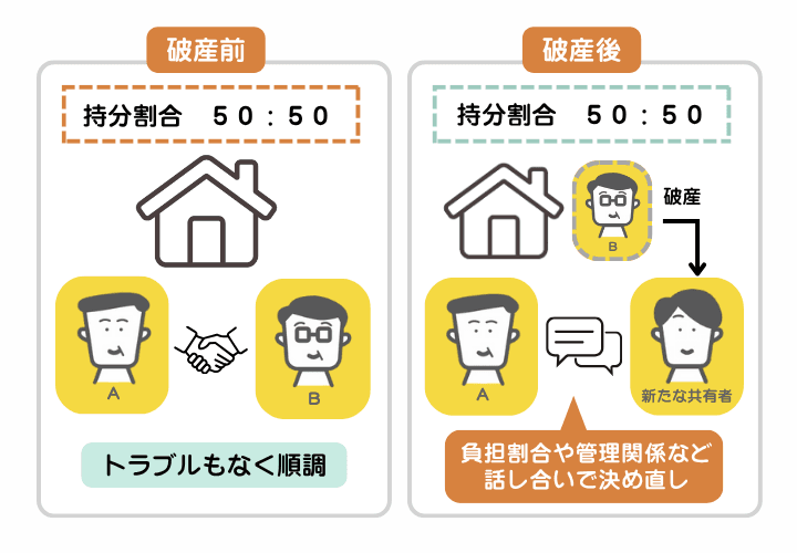 他の共有者が自己破産した事例を示した図解。自己破産をしたことで共有者が変わり、負担割合や管理方法を決め直すことになった事例