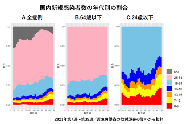 年代別の新規感染者の比率