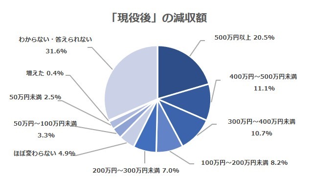 「現役後」の減収額