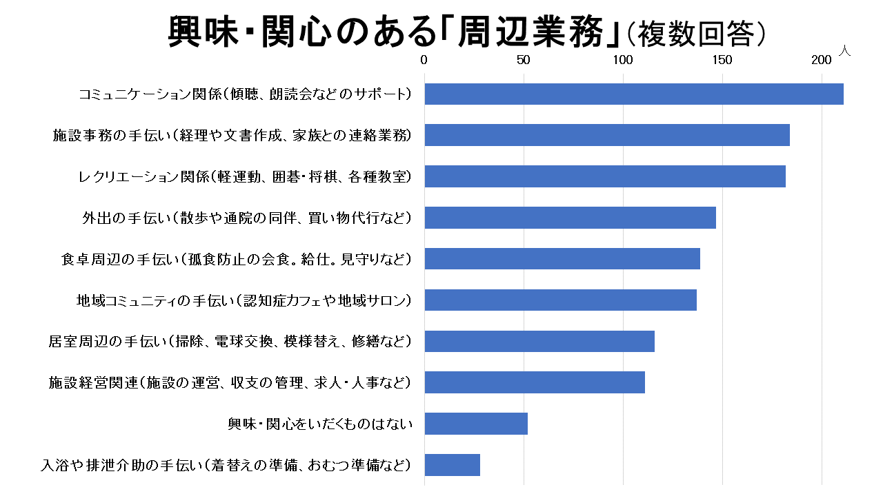 介護の仕事・周辺業務への興味