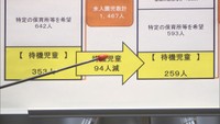 「待機児童ゼロ」の目標に届かず 幼児教育・保育の無償化による入園申し込み増や保育士の不足が要因か 岡山市