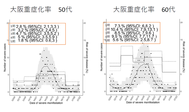大阪重症化率1
