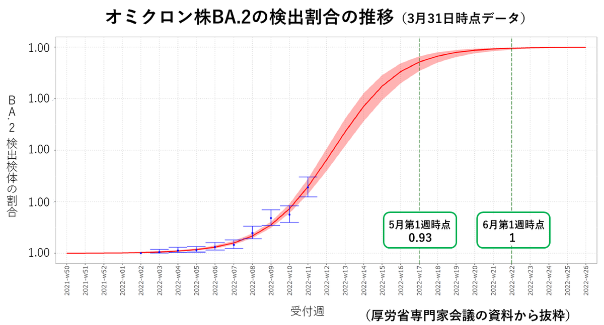 オミクロン株BA.2の占める割合