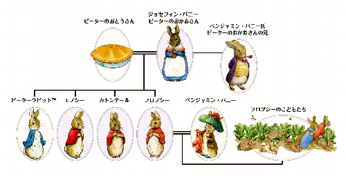 ピーターラビットの家族。おとうさんはパイに©Frederick Warne & Co., 2016