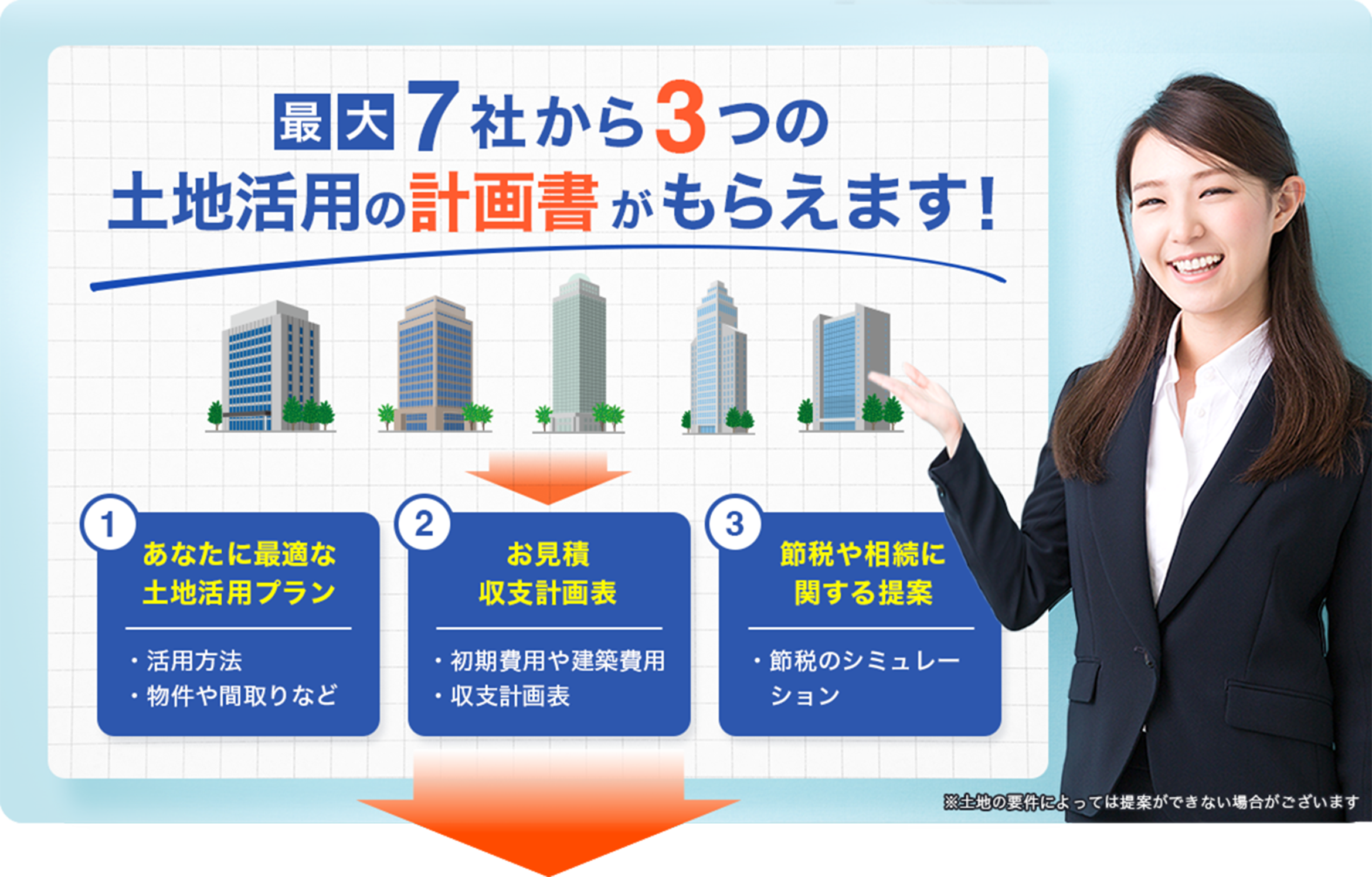 最大７社から３つの土地活用の計画書がもらえます! 1.あなたに最適な土地活用プラン 活用方法,物件や間取りなど 2.お見積収支計画表 初期費用や建築費用,収支計画表 3.節税や相続に関する提案 節税のシミュレーション ※土地の要件によっては提案ができない場合がございます