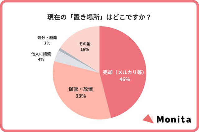 受け取ったギフトのその後について（出典：Monita（モニタ）調べ）