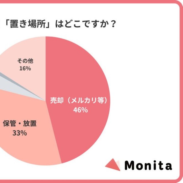 受け取ったギフトのその後について（出典：Monita（モニタ）調べ）