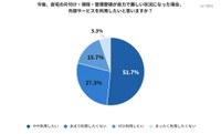 今後、自宅の片付けが自力で難しい状況になった場合、外部サービスを利用したいと思いますか？（提供画像）