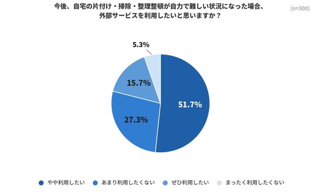 今後、自宅の片付けが自力で難しい状況になった場合、外部サービスを利用したいと思いますか？（提供画像）