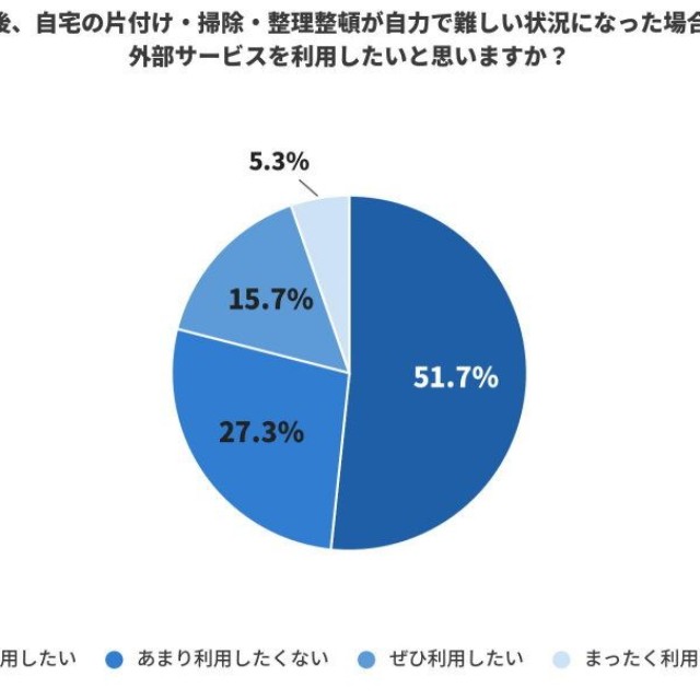 今後、自宅の片付けが自力で難しい状況になった場合、外部サービスを利用したいと思いますか？（提供画像）