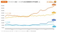 ファミリー・シングル向き賃貸物件の平均賃料（提供画像）