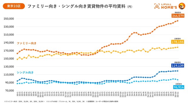 ファミリー・シングル向き賃貸物件の平均賃料（提供画像）