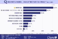相手への確信が持てない理由（提供画像）