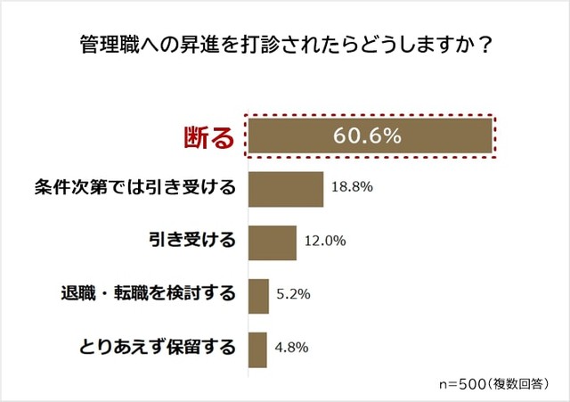 管理職への昇進を打診されたらどうするか（提供画像）