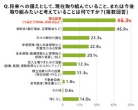 将来への備えとして、現在取り組んでいること、または今後取り組みたいと考えていること（ライフネット生命調べ）